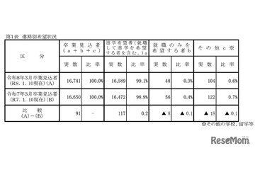 【高校受験2026】岡山県進路希望調査（第2次）岡山朝日0.90倍、岡山南1.61倍など 画像