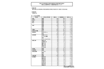 【高校受験2026】岐阜県の進路希望状況・倍率（1/26時点）岐阜1.28倍 画像