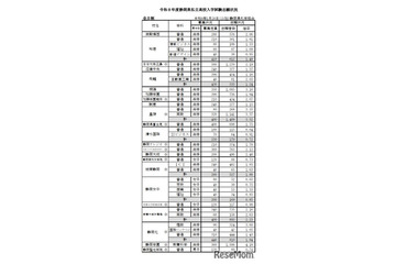 【高校受験2026】静岡県私立高の志願状況（確定）磐田東4.22倍 画像