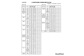 【高校受験2026】鹿児島県公立高、推薦選抜の志願状況（確定）鹿児島玉龍1.96倍 画像