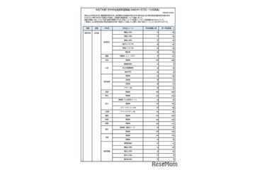 【高校受験2026】奈良県、進路希望調査・倍率（1月時点）市立一条1.42倍 画像