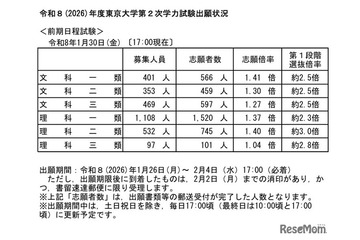 【大学受験2026】東大・京大、出願状況速報（1/30午後5時時点） 画像