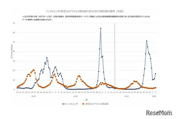 インフルエンザ3週連続増…学級閉鎖など施設2,803件に急増 画像