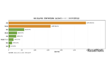 英検自己採点シート、2級・準2級に利用が集中 画像