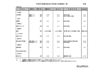 【中学受験2026】都内私立中の2次募集（2/2時点）20校が実施 画像