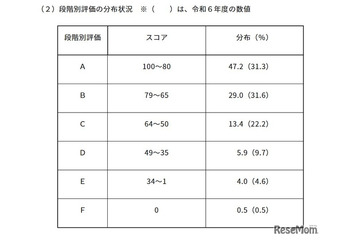【高校受験2026】東京都「ESAT-J」中3生の平均スコア74.9点、約半数が80点以上 画像