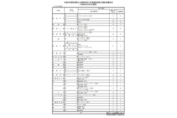 【高校受験2026】新潟県公立高、特色化選抜の志願倍率0.6倍 画像