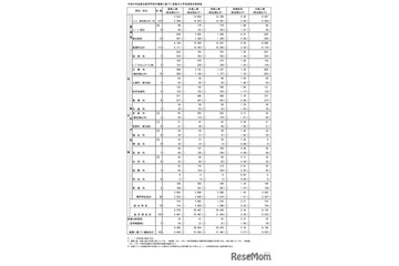 【高校受験2026】東京都立高の推薦選抜9,169人合格…日比谷に64人 画像