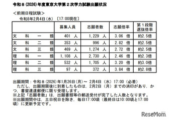 【大学受験2026】東大・京大、出願状況速報（2/4午後5時時点）本日締切 画像