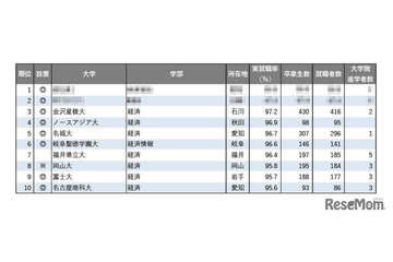 【大学ランキング】「経済系」1位は…学部系統別実就職率ランキング2025 画像