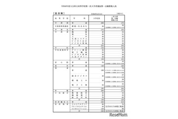 【高校受験2026】大分県立高、第一次入学者選抜の募集人員発表 画像