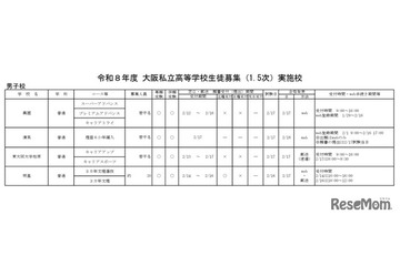 【高校受験2026】大阪私立高1.5次入試、清風南海など60校 画像