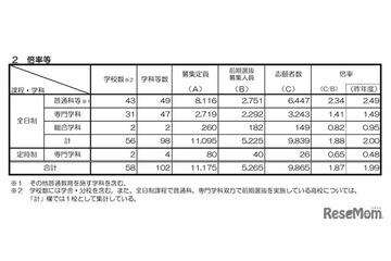【高校受験2026】京都府公立高、前期選抜の出願状況（確定）堀川（探究）1.55倍 画像