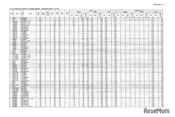 【高校受験2026】福島県公立高、前期選抜志願状況（2/6時点）福島（普通）1.10倍、白河（理数）0.58倍 画像