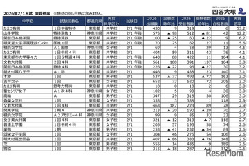 【中学受験2026】2/1入試の実質倍率、かえつ有明（午後特待）53.2倍…四谷大塚 画像