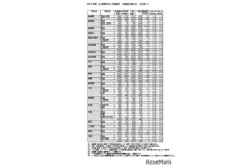【高校受験2026】長崎県公立高、一般選抜の倍率（確定）長崎西（理系）2.2倍 画像