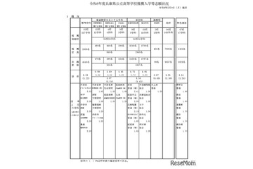 【高校受験2026】兵庫県公立高、推薦入試の志願倍率（確定）市西宮（グローバル）2.53倍 画像