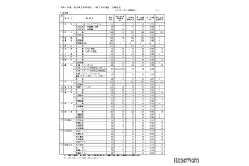 【高校受験2026】福井県立高、一般選抜の出願状況（最終日2/9時点）羽水（探究特進）4.12倍 画像