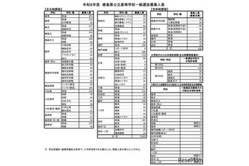 【高校受験2026】徳島県公立高一般選抜、全日制は4,164人募集 画像