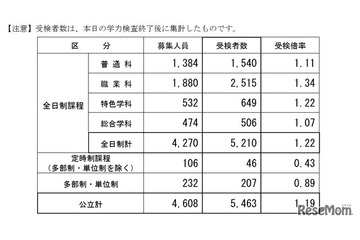 【高校受験2026】長野県公立高の前期選抜、受検倍率1.22倍 画像