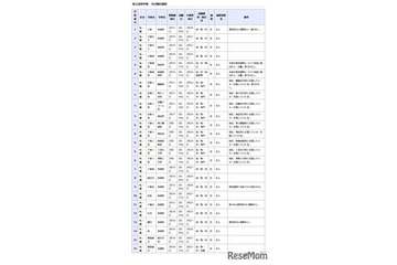 千葉県立高校の転編入学…千葉や東葛飾など全日制118校 画像