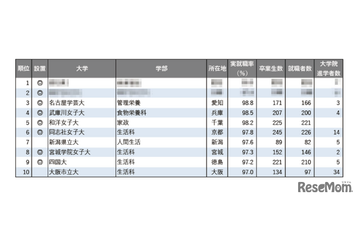 【大学ランキング】「家政系」1位は…学部系統別実就職率ランキング2025 画像
