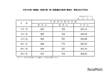 【大学受験2026】東大、全科類で第1段階選抜実施…合格最高点は文科一類983点 画像
