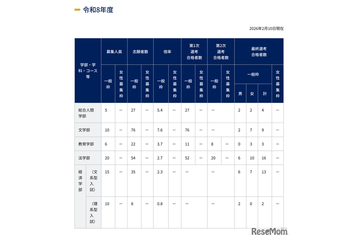 【大学受験2026】京大特色入試一般枠142人合格　女性枠は定員割れの電気電子工学科で1人 画像