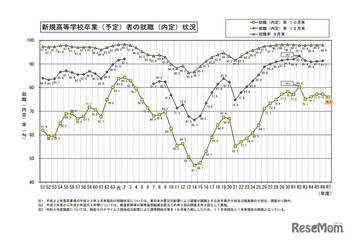 高卒の就職希望者、10月末時点での就職内定率76.0％…文科省 画像