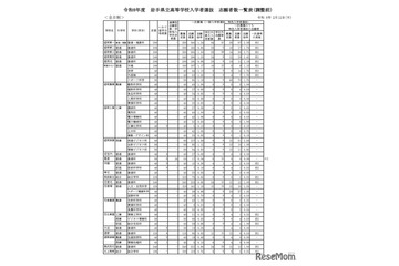 【高校受験2026】岩手県公立高、一般選抜の志願状況（2/12時点）盛岡第一（普通・理数）1.24倍 画像