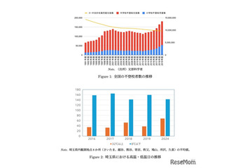 極端な気温で不登校増加…RIETIが有意な関連示唆 画像