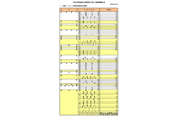 【高校受験2026】奈良県公立高、一次選抜等6,896人募集 画像