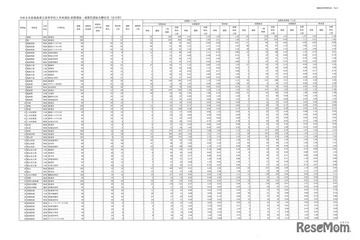 【高校受験2026】福島県公立高、前期選抜志願状況（確定）福島1.07倍 画像