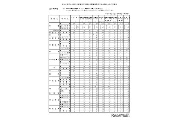 【高校受験2026】山口県公立高、第一次募集の志願調査結果…徳山（理数）2.3倍 画像