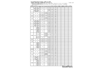 【高校受験2026】滋賀県公立高、一次募集の出願状況（確定） 画像