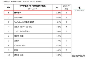 将来の夢1位は「野球選手」「パティシエ」小中学生2,700人調査 画像
