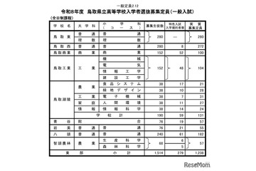 【高校受験2026】鳥取県立高、一般選抜は2,937人募集 画像