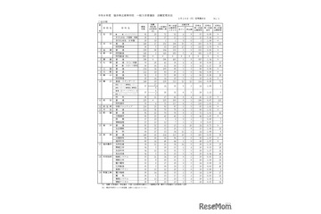 【高校受験2026】福井県立高、一般出願状況（確定）羽水（探究特進）3.7倍 画像