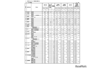 【高校受験2026】佐賀県立高、一般選抜の出願状況（2/17時点）佐賀北1.61倍 画像