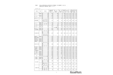 【高校受験2026】愛知県公立高、一般選抜の志願状況・倍率（確定）旭丘1.51倍 画像