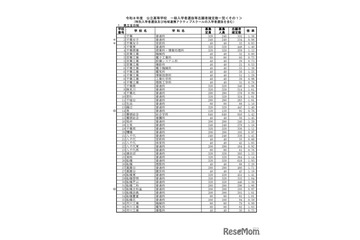 【高校受験2026】千葉県公立高、一般選抜の志願状況（確定）県立船橋（理数科）2.20倍 画像