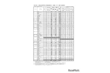 【高校受験2026】和歌山県立高、一般選抜の出願状況（2/16時点）星林1.28倍 画像