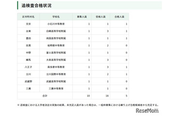 【中学受験2026】都立中高一貫、インフルエンザ等追検査に5人合格 画像