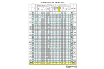 【高校受験2026】島根県公立高、志願倍率（確定）松江北（普通）1.05倍 画像