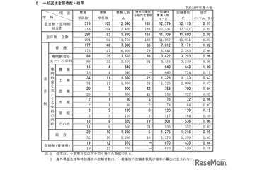 【高校受験2026】新潟県公立高、一般選抜の志願状況（2/18時点）新潟（理数）1.98倍 画像