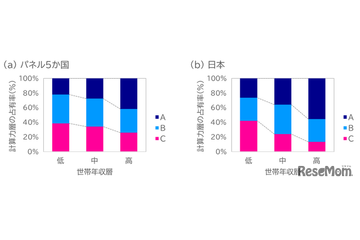 計算力と世帯年収に相関、6か国調査で判明…親の学歴・本の数も影響 画像