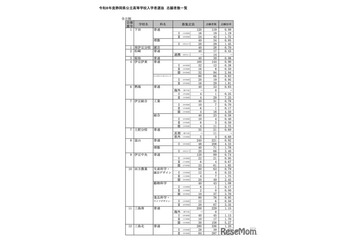 【高校受験2026】静岡県公立高、一般選抜志願状況（2/19時点）静岡1.35倍 画像