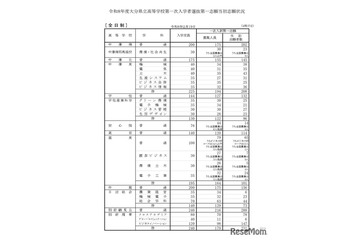 【高校受験2026】大分県立高、一次入試出願状況（2/19時点）大分上野丘1.44倍 画像