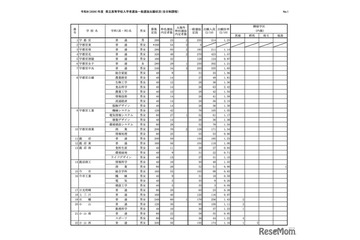 【高校受験2026】栃木県立高、一般選抜の出願状況（2/19時点）宇都宮1.23倍 画像