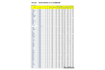 【高校受験2026】埼玉県公立高の志願状況（確定）大宮（理数）2.03倍 画像